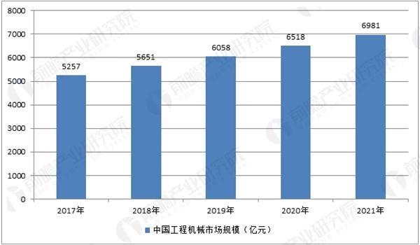 资讯频道 行业资讯 正文据前瞻产业研究院发布的《建筑工程机械制造